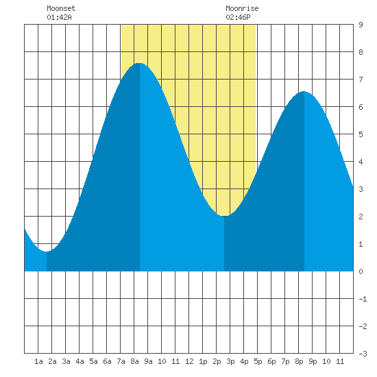Newport Oregon tide chart for Monday, November 11, 2024
