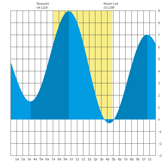 Newport Oregon tide chart for Wednesday, November 13, 2024