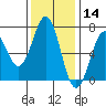Newport Oregon tide chart for Thursday, November 14, 2024