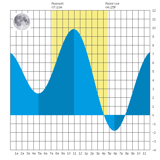 Newport Oregon tide chart for Friday, November 15, 2024