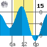 Newport Oregon tide chart for Friday, November 15, 2024