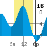 Newport Oregon tide chart for Saturday, November 16, 2024
