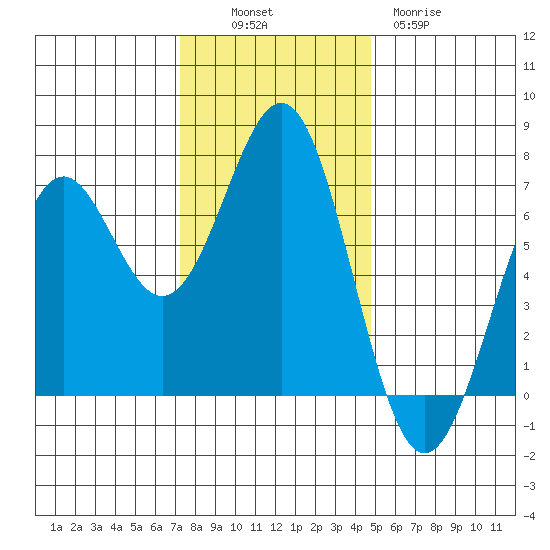 Newport Oregon tide chart for Sunday, November 17, 2024