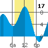 Newport Oregon tide chart for Sunday, November 17, 2024