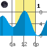 Newport Oregon tide chart for Friday, November 1, 2024