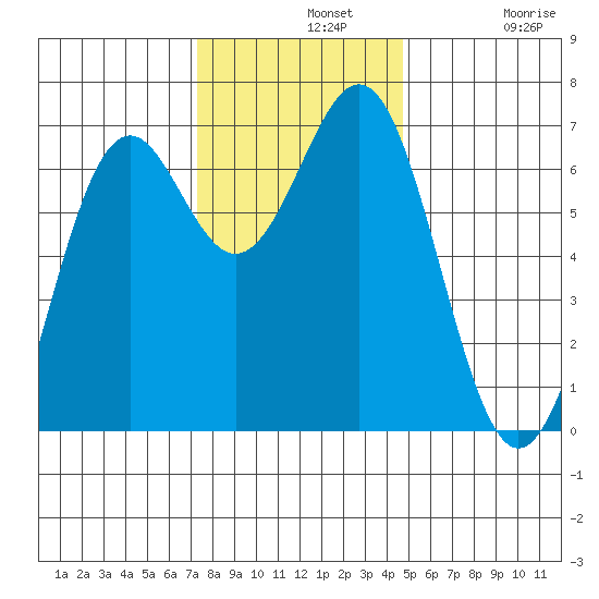 Newport Oregon tide chart for Wednesday, November 20, 2024