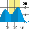 Newport Oregon tide chart for Wednesday, November 20, 2024