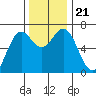 Newport Oregon tide chart for Thursday, November 21, 2024