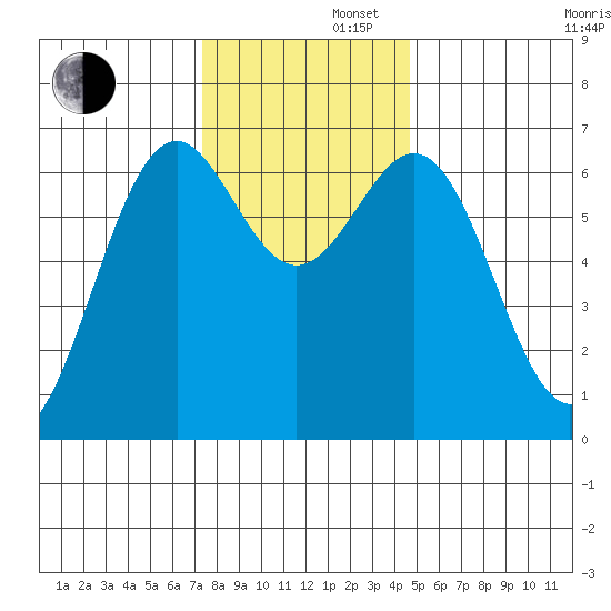 Newport Oregon tide chart for Friday, November 22, 2024