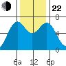 Newport Oregon tide chart for Friday, November 22, 2024