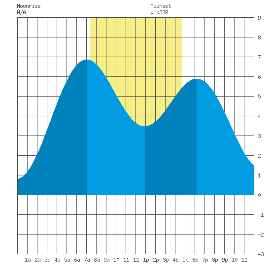 Newport Oregon tide chart for Saturday, November 23, 2024
