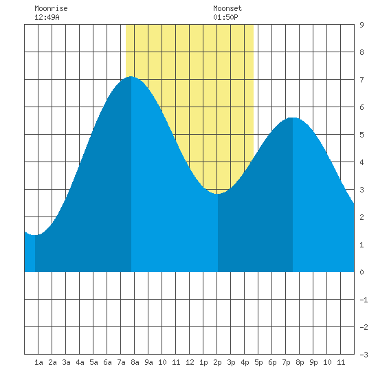 Newport Oregon tide chart for Sunday, November 24, 2024