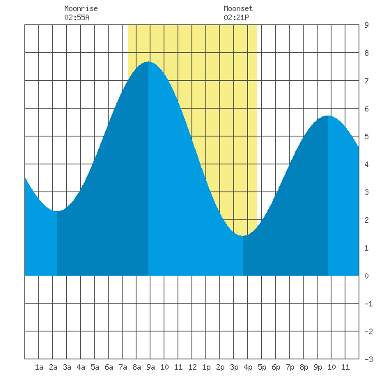 Newport Oregon tide chart for Tuesday, November 26, 2024
