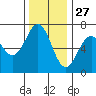 Newport Oregon tide chart for Wednesday, November 27, 2024