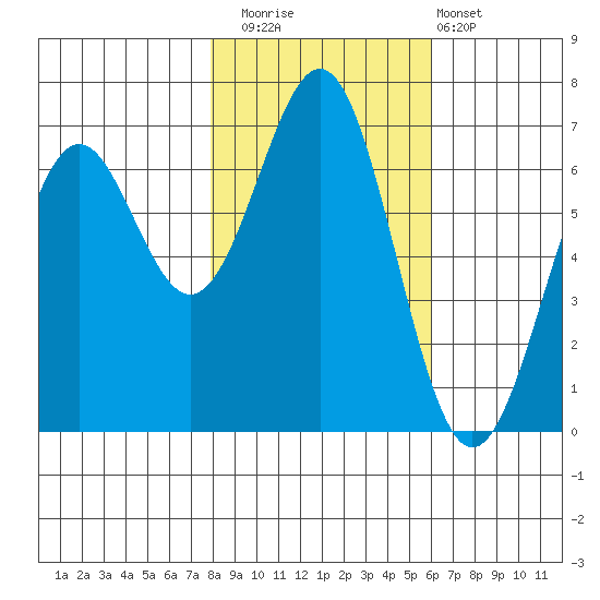 Newport Oregon tide chart for Saturday, November 2, 2024