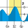 Newport Oregon tide chart for Saturday, November 2, 2024