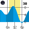 Newport Oregon tide chart for Saturday, November 30, 2024