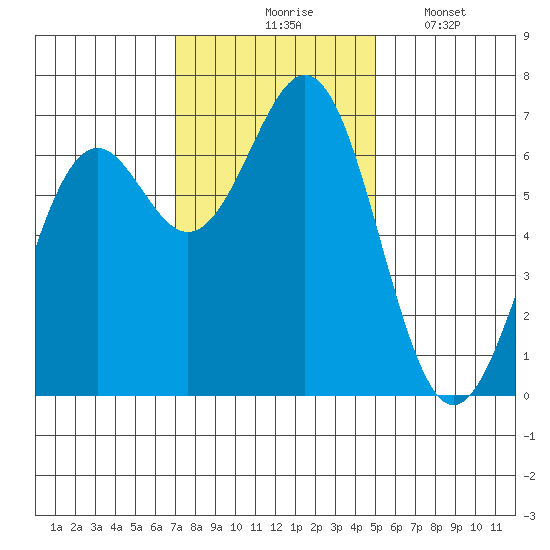 Newport Oregon tide chart for Tuesday, November 5, 2024