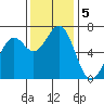 Newport Oregon tide chart for Tuesday, November 5, 2024