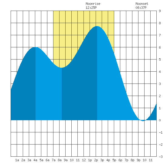 Newport Oregon tide chart for Wednesday, November 6, 2024