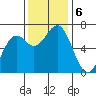 Newport Oregon tide chart for Wednesday, November 6, 2024