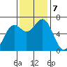 Newport Oregon tide chart for Thursday, November 7, 2024