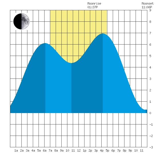Newport Oregon tide chart for Friday, November 8, 2024
