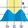 Newport Oregon tide chart for Saturday, November 9, 2024