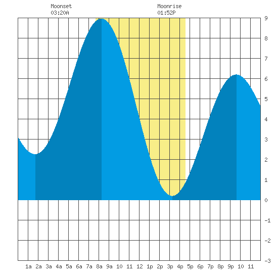 Newport Oregon tide chart for Wednesday, December 11, 2024