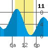Newport Oregon tide chart for Wednesday, December 11, 2024