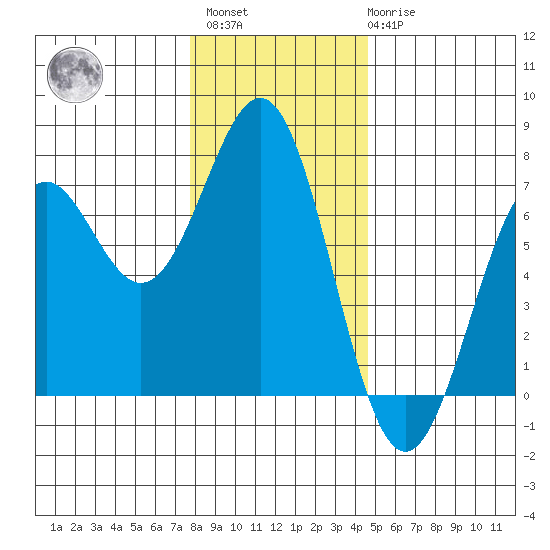 Newport Oregon tide chart for Sunday, December 15, 2024
