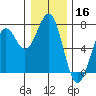 Newport Oregon tide chart for Monday, December 16, 2024
