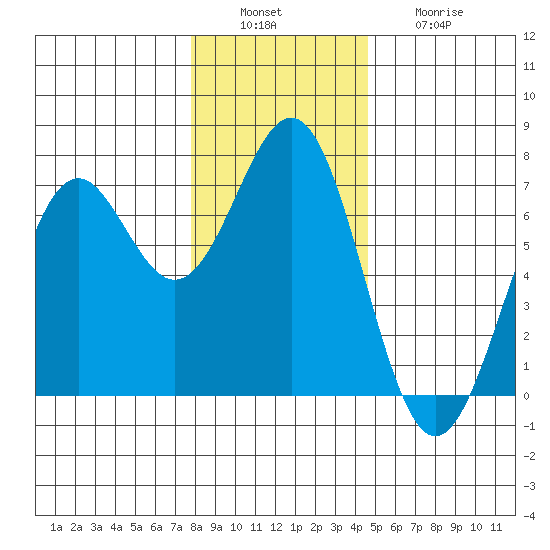 Newport Oregon tide chart for Tuesday, December 17, 2024