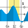 Newport Oregon tide chart for Sunday, December 1, 2024