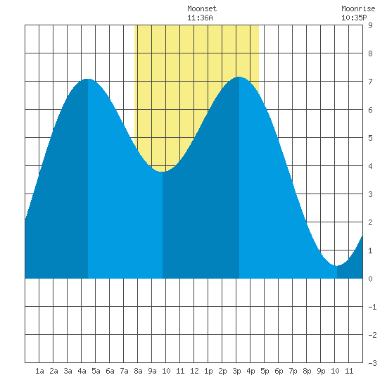 Newport Oregon tide chart for Friday, December 20, 2024