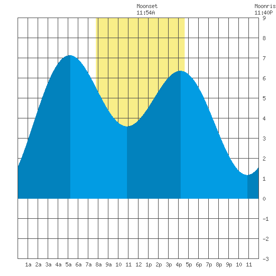 Newport Oregon tide chart for Saturday, December 21, 2024