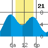 Newport Oregon tide chart for Saturday, December 21, 2024