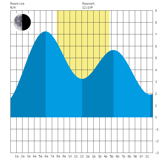 Newport Oregon tide chart for Sunday, December 22, 2024