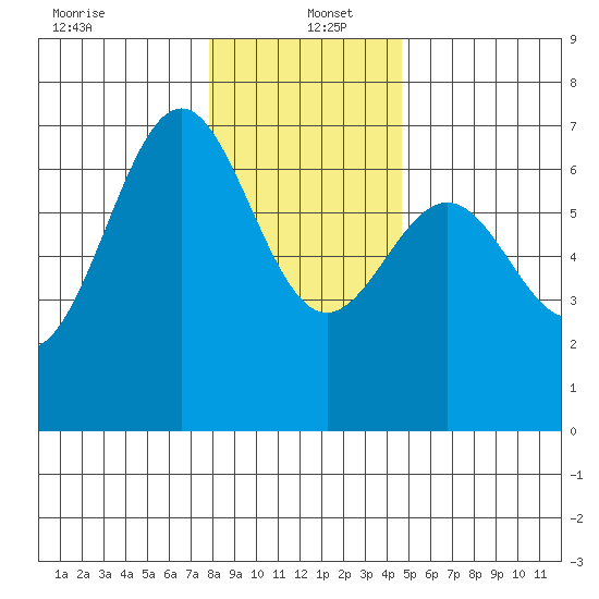 Newport Oregon tide chart for Monday, December 23, 2024