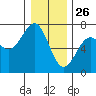 Newport Oregon tide chart for Thursday, December 26, 2024