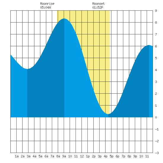 Newport Oregon tide chart for Friday, December 27, 2024