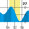 Newport Oregon tide chart for Friday, December 27, 2024