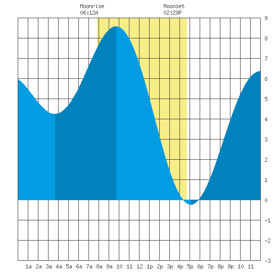 Newport Oregon tide chart for Saturday, December 28, 2024