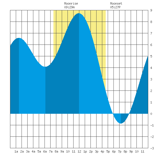 Newport Oregon tide chart for Monday, December 2, 2024