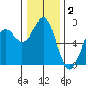 Newport Oregon tide chart for Monday, December 2, 2024