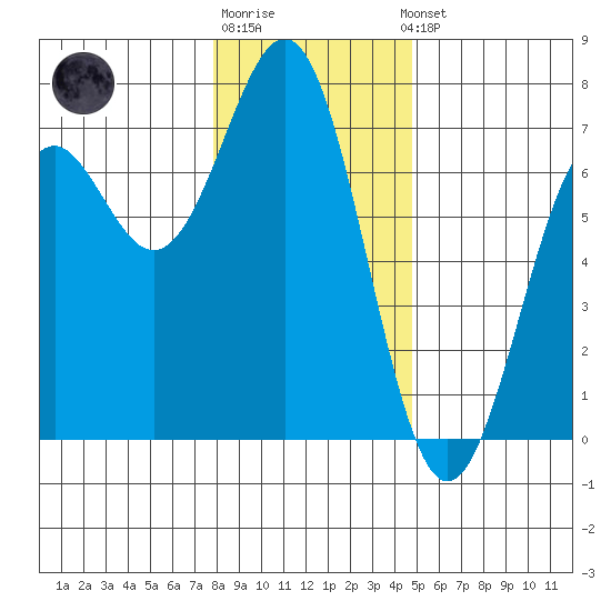Newport Oregon tide chart for Monday, December 30, 2024