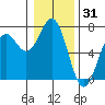 Newport Oregon tide chart for Tuesday, December 31, 2024