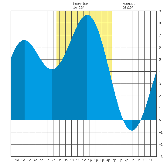 Newport Oregon tide chart for Tuesday, December 3, 2024