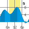 Newport Oregon tide chart for Thursday, December 5, 2024