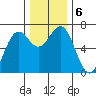 Newport Oregon tide chart for Friday, December 6, 2024